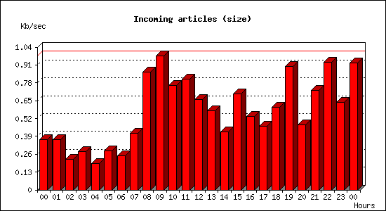 Incoming articles (size)