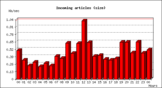 Incoming articles (size)