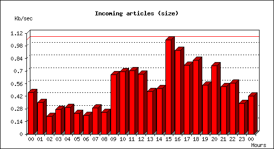 Incoming articles (size)