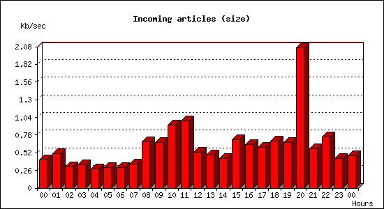 Incoming articles (size)