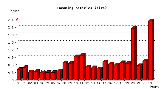 Incoming articles (size)