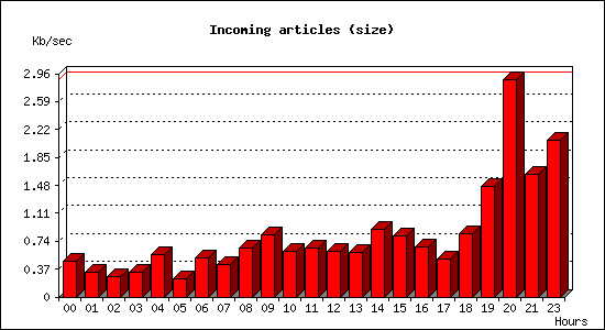Incoming articles (size)