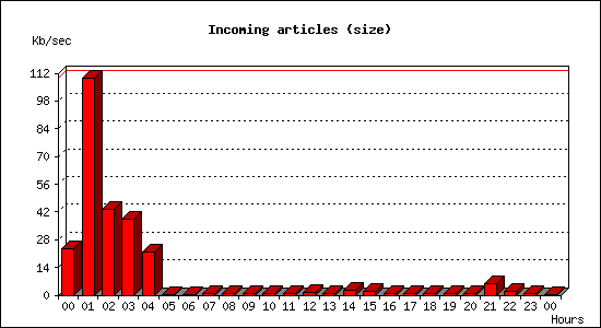 Incoming articles (size)