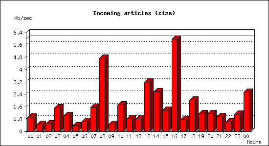 Incoming articles (size)