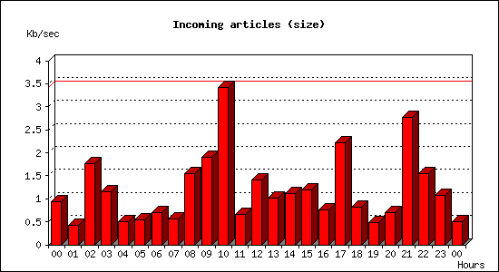 Incoming articles (size)