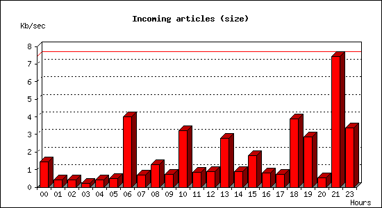Incoming articles (size)