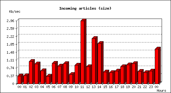 Incoming articles (size)