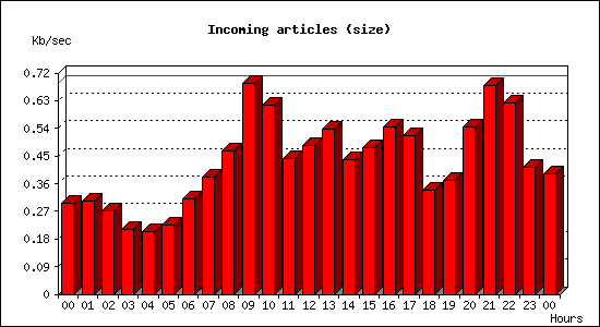Incoming articles (size)