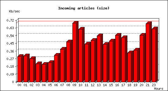 Incoming articles (size)