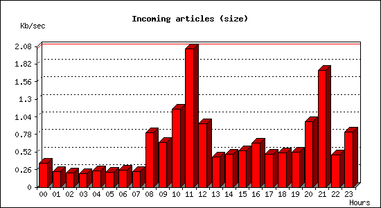 Incoming articles (size)