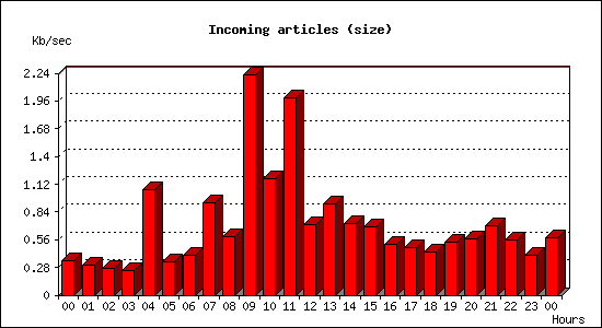 Incoming articles (size)