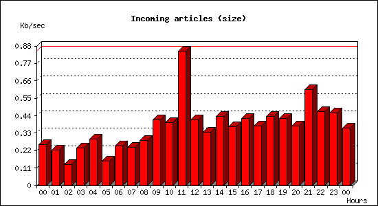 Incoming articles (size)