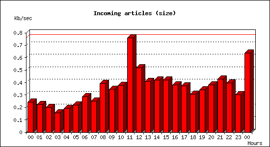 Incoming articles (size)