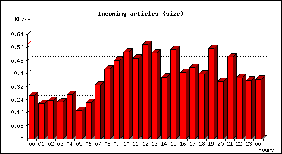 Incoming articles (size)