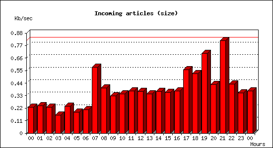Incoming articles (size)
