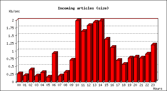 Incoming articles (size)