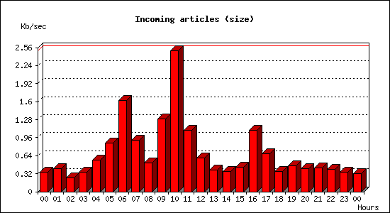 Incoming articles (size)