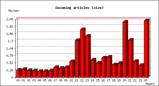 Incoming articles (size)