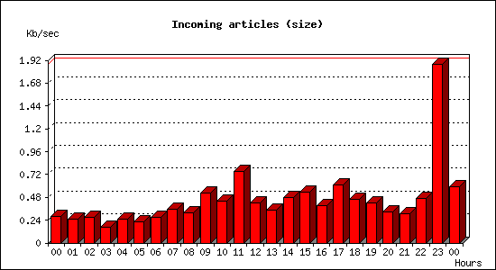 Incoming articles (size)