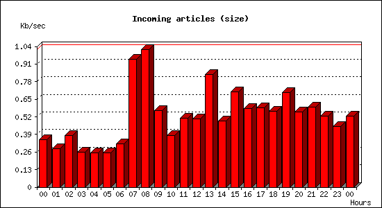 Incoming articles (size)