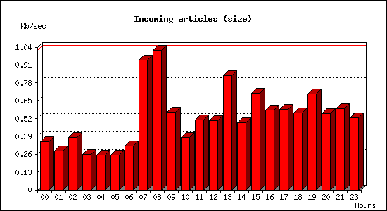 Incoming articles (size)
