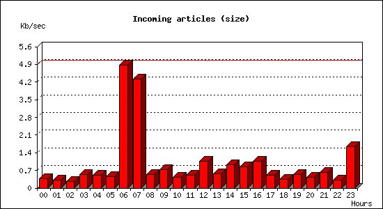 Incoming articles (size)