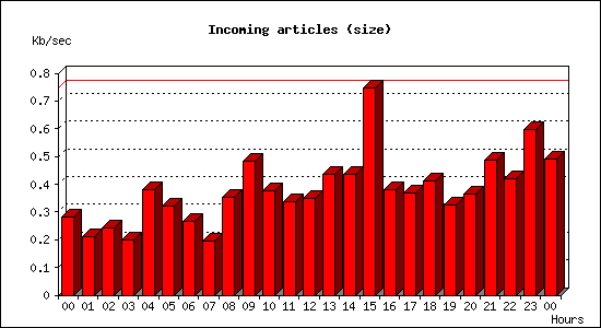 Incoming articles (size)