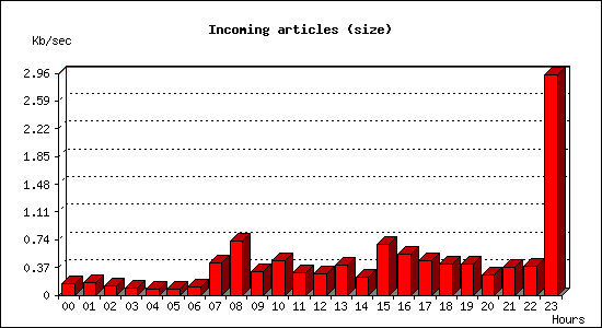 Incoming articles (size)