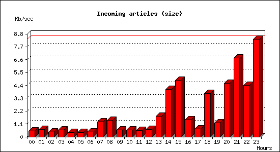 Incoming articles (size)