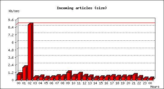 Incoming articles (size)
