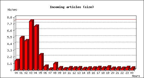 Incoming articles (size)
