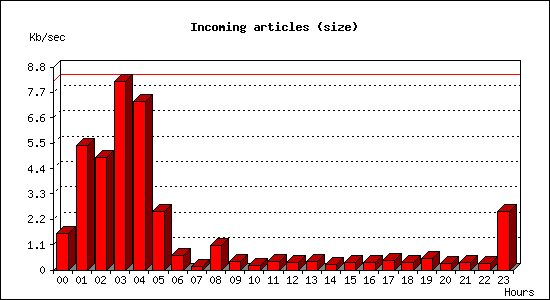 Incoming articles (size)