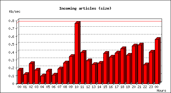 Incoming articles (size)