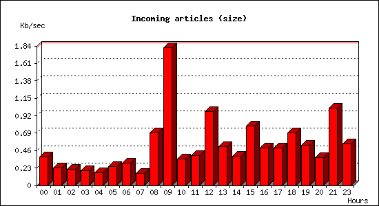 Incoming articles (size)
