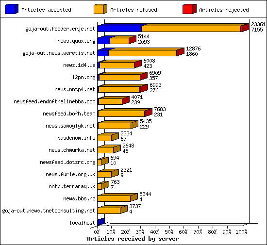Articles received by server