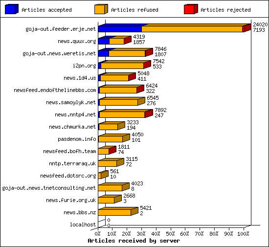 Articles received by server