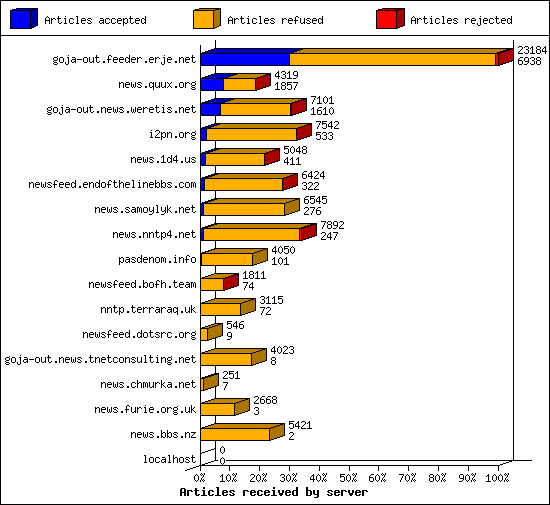 Articles received by server