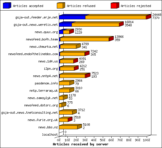 Articles received by server