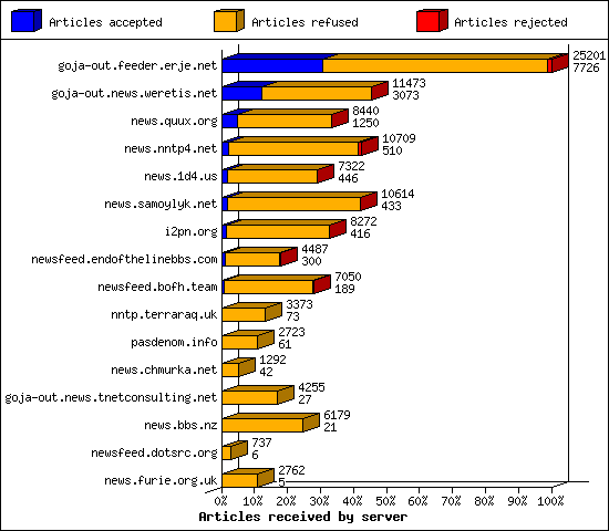 Articles received by server