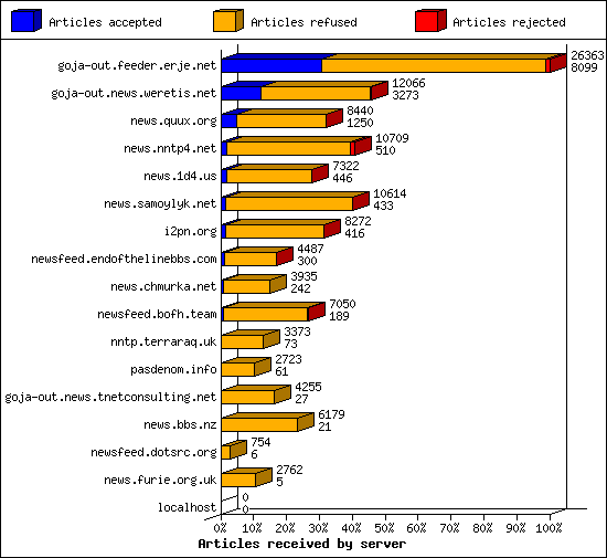 Articles received by server