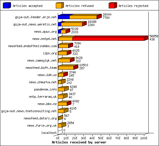 Articles received by server