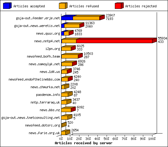 Articles received by server