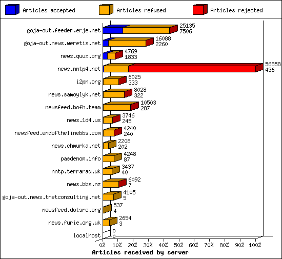Articles received by server