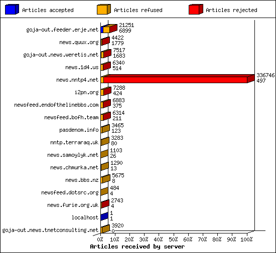 Articles received by server