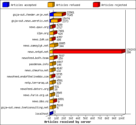 Articles received by server