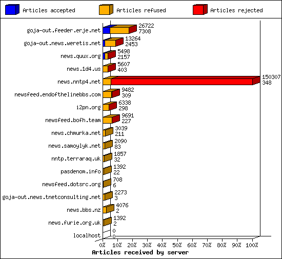 Articles received by server