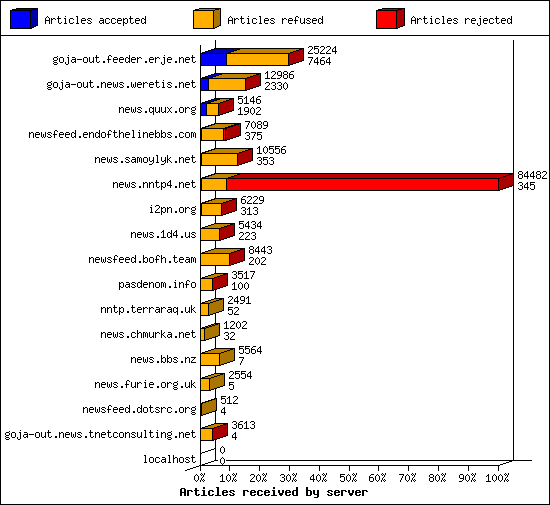 Articles received by server
