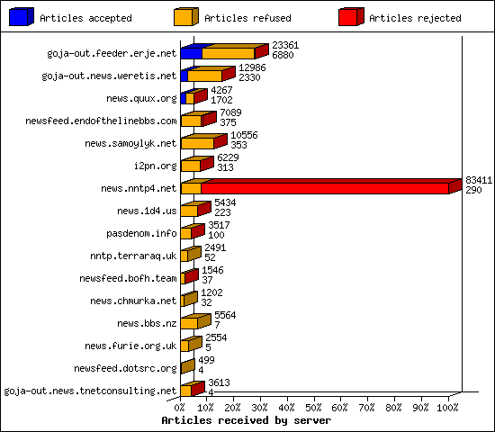 Articles received by server