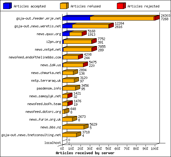 Articles received by server