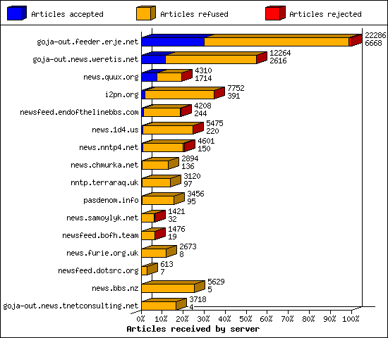 Articles received by server